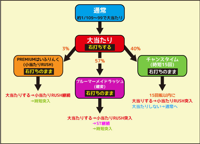 PAハイスクール・フリート スイートでハッピー！ 初当たり時