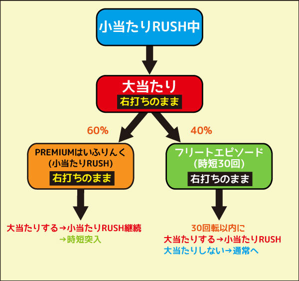 PAハイスクール・フリート スイートでハッピー！ 小当たりRUSH中
