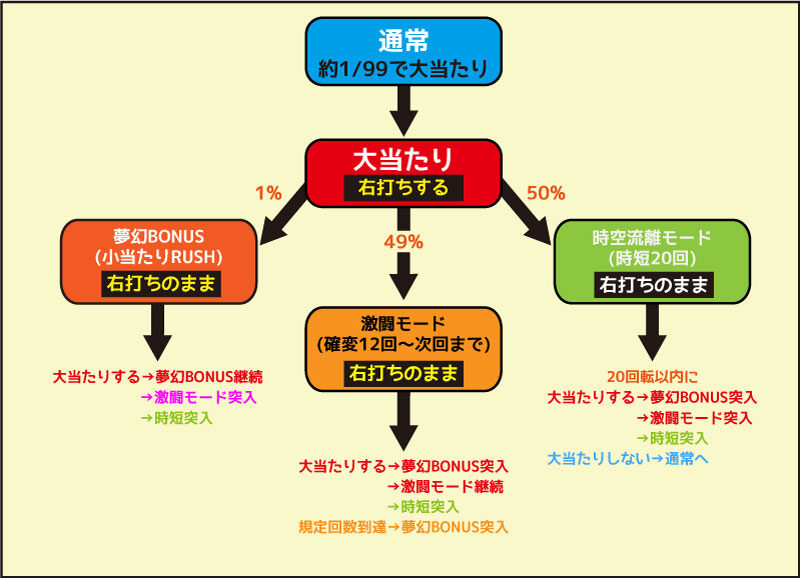 P烈火の炎3 甘デジ ゲームフロー