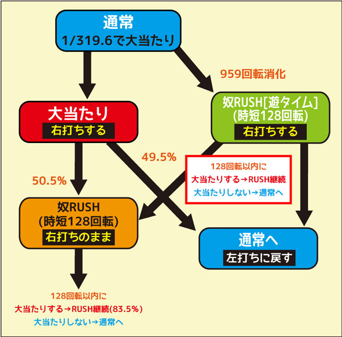 P学園黙示録ハイスクール・オブ・ザ・デッド2 弾丸319Ver. ゲームフロー