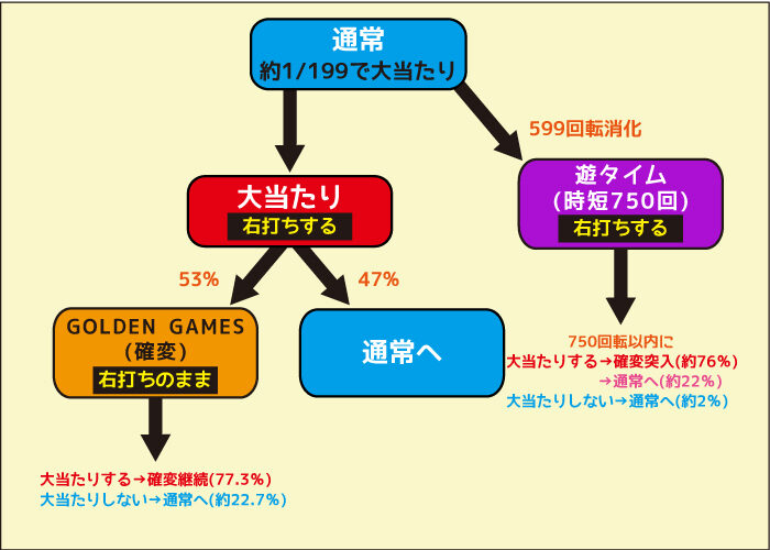 Pビッグドリーム2激神 199Ver. ゲームフロー