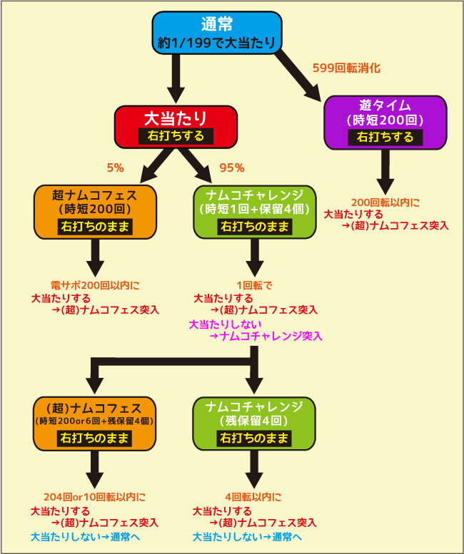 Pナムココレクション2 ゲームフロー