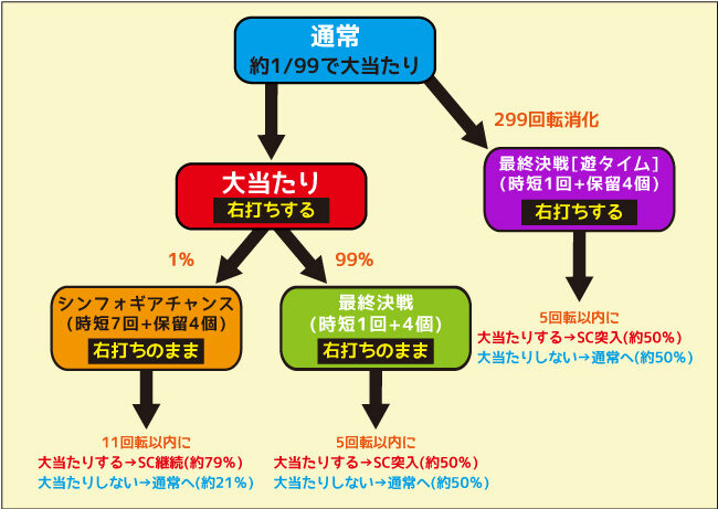 Pフィーバー戦姫絶唱シンフォギア(甘デジ) ゲームフロー