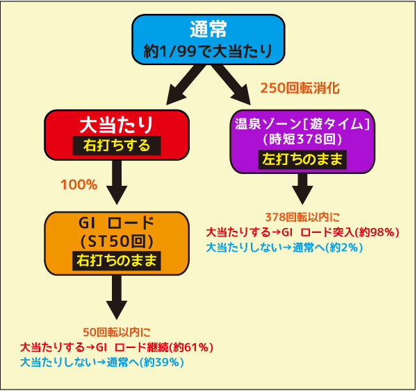 ぱちんこＧⅠ優駿倶楽部遊タイム付 ゲームフロー