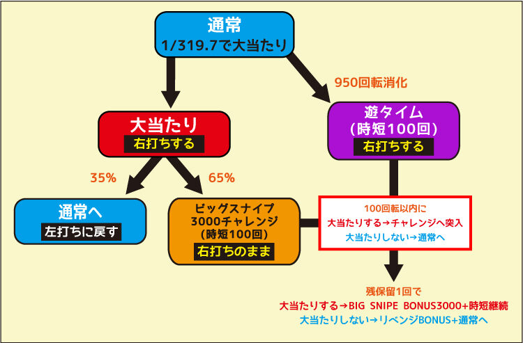Pフィーバーゴルゴ13 疾風ver. ゲームフロー