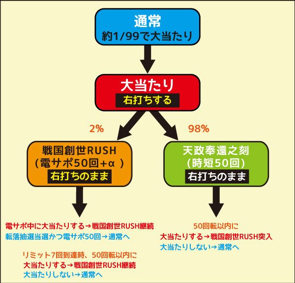 PA戦国BASARA 99Ver. ゲームフロー