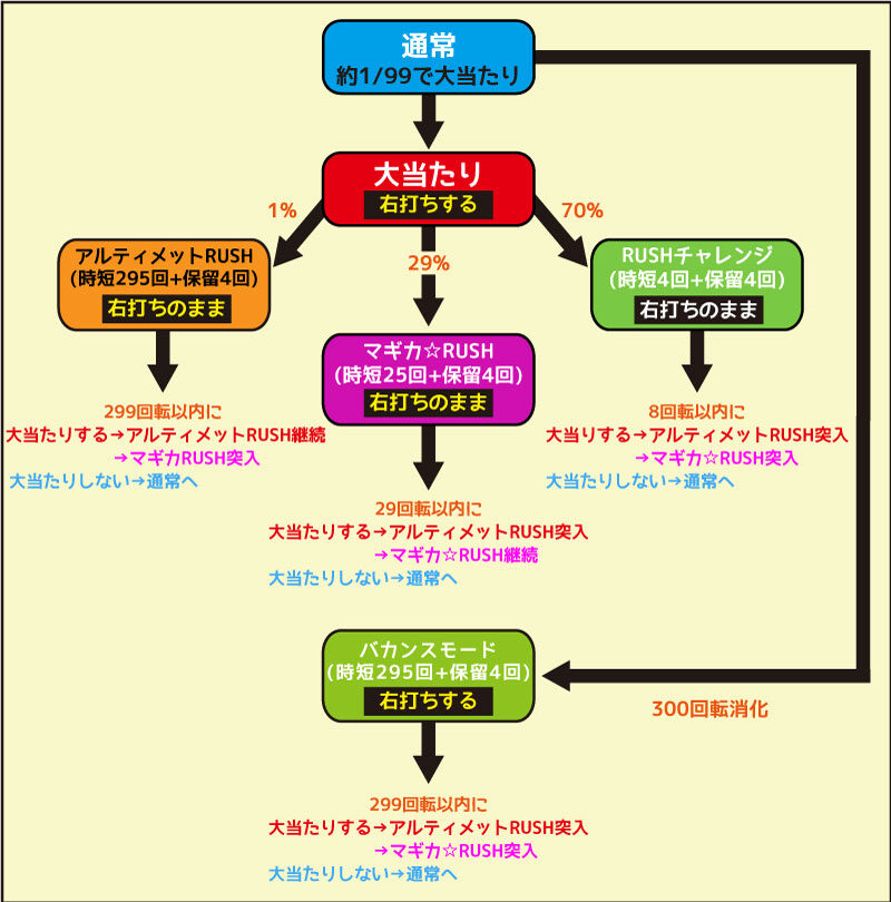 ぱちんこ 劇場版 魔法少女まどか☆マギカキュゥべえVer. ゲームフロー