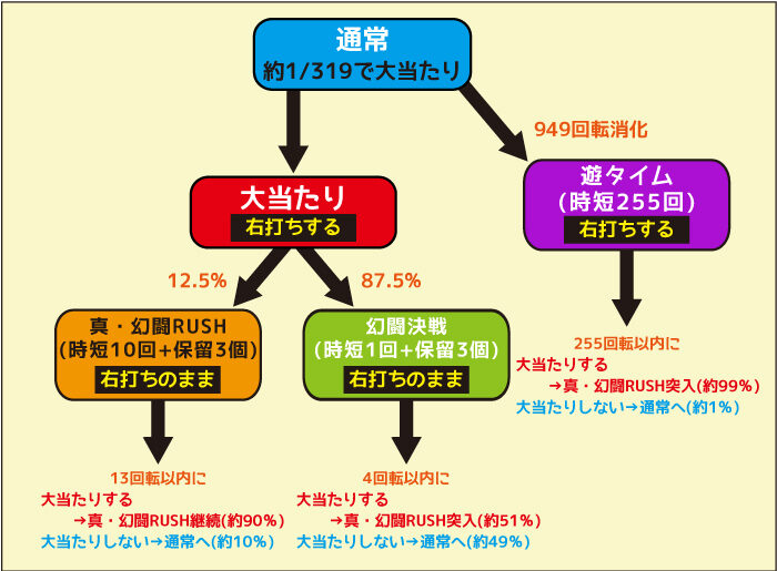 P真・北斗無双 第3章 ゲームフロー