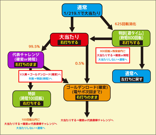 Pおそ松さんの頑張れ！ゴールデンロード625VER. ゲームフロー