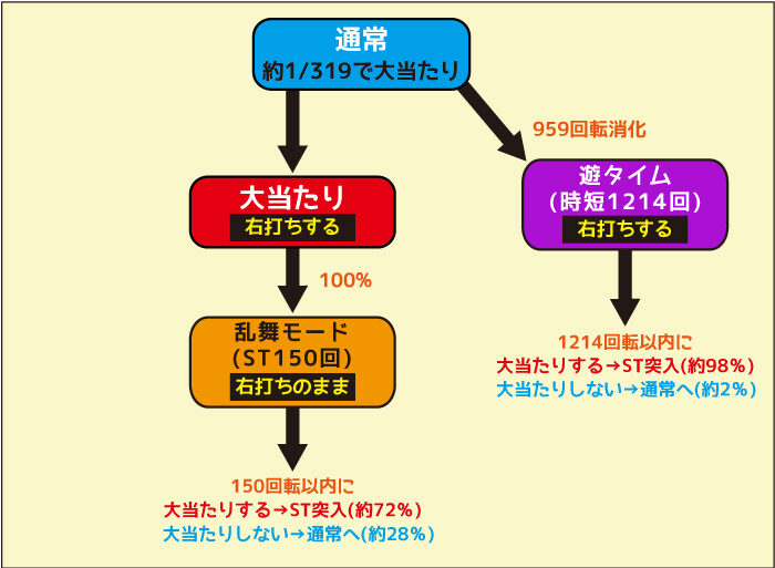 P春一番～恋絵巻～ZE ゲームフロー