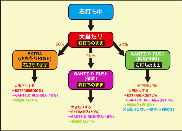 ぱちんこ GANTZ:2 Sweet ばーじょん GANTZ:Oチャンス/GANTZ:O RUSH中