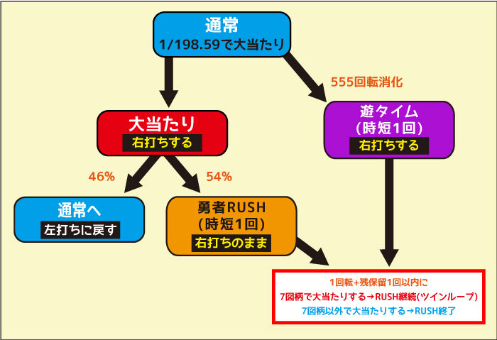 P結城友奈は勇者である ゲームフロー