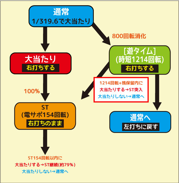 Pとある魔術の禁書目録JUA ゲームフロー
