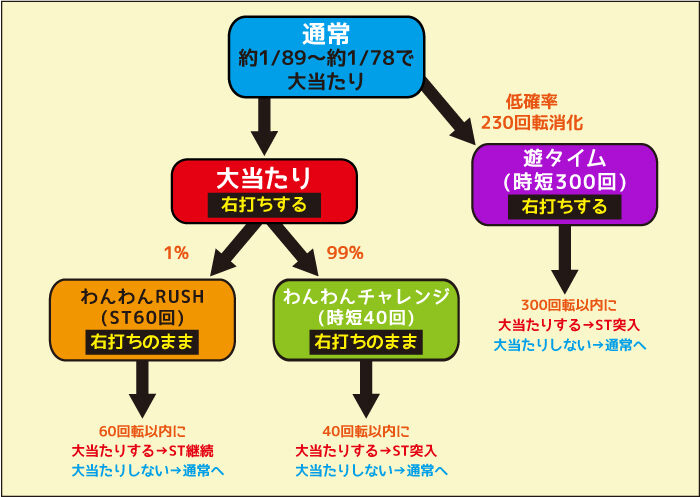 PAわんわんパラダイスV-GO ゲームフロー