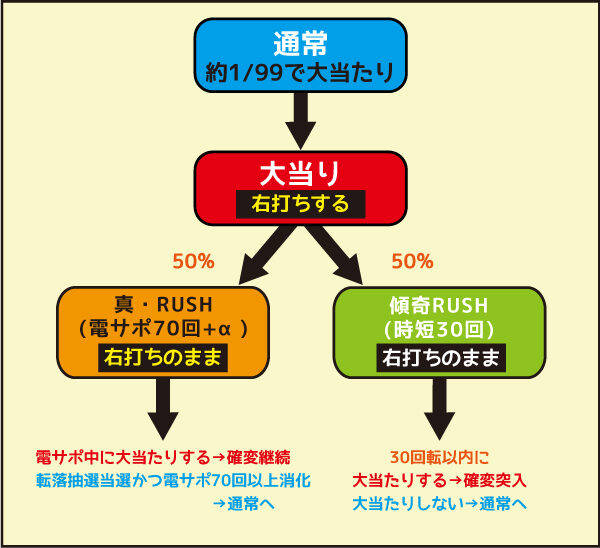PA真・花の慶次2~漆黒の衝撃 99ver. ゲームフロー