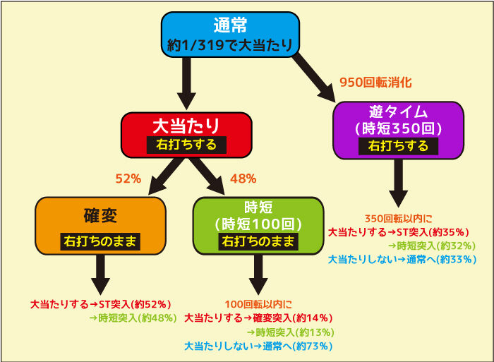 P大海物語4スペシャル ゲームフロー