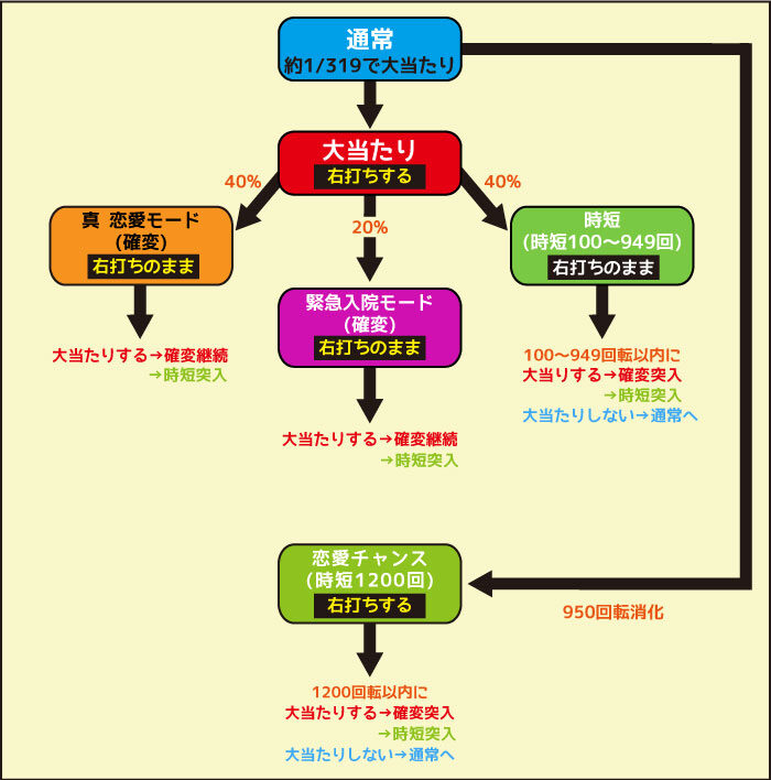 ぱちんこ 冬のソナタ FOREVER ゲームフロー