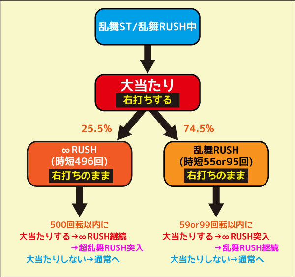 ぱちんこ ウルトラセブン 超乱舞 乱舞ST/乱舞RUSH中