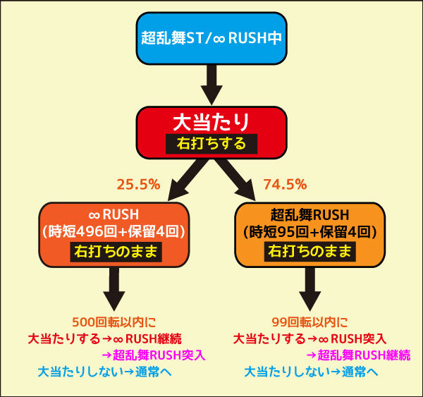 ぱちんこ ウルトラセブン 超乱舞 超乱舞RUSH/∞RUSH中