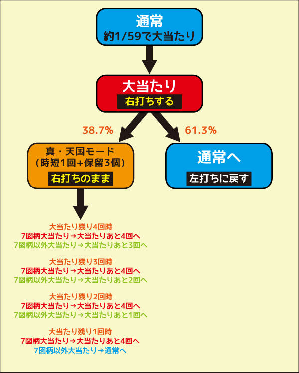 Pパイレーツオブダイナマイトキング ゲームフロー