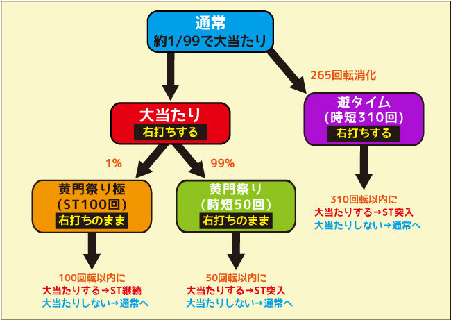 P真・黄門ちゃま 甘デジ ゲームフロー
