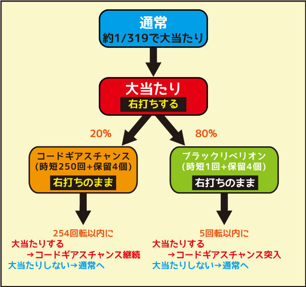 Pコードギアス 反逆のルルーシュ 初当たり時