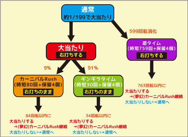 Pギンギラパラダイス 夢幻カーニバル 199ver. ゲームフロー
