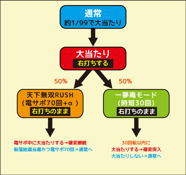 PA花の慶次～蓮 99Ver. ゲームフロー