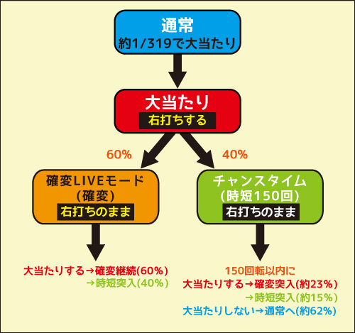 Pピンク・レディー ゲームフロー