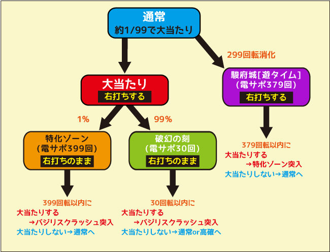 Pバジリスク~甲賀忍法帖~2 朧の章 ゲームフロー