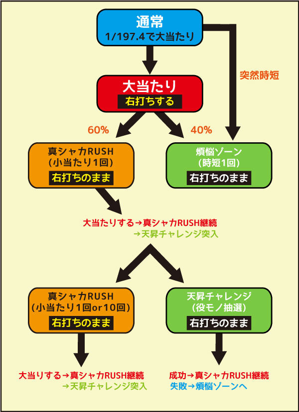 P真シャカRUSH ゲームフロー