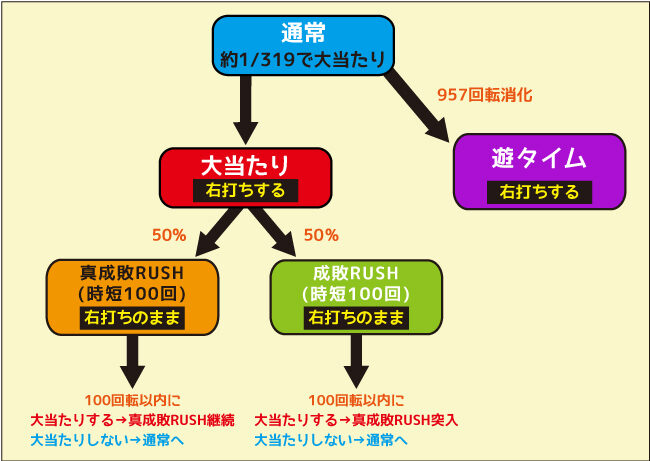 P真・暴れん坊将軍双撃 FMG ゲームフロー