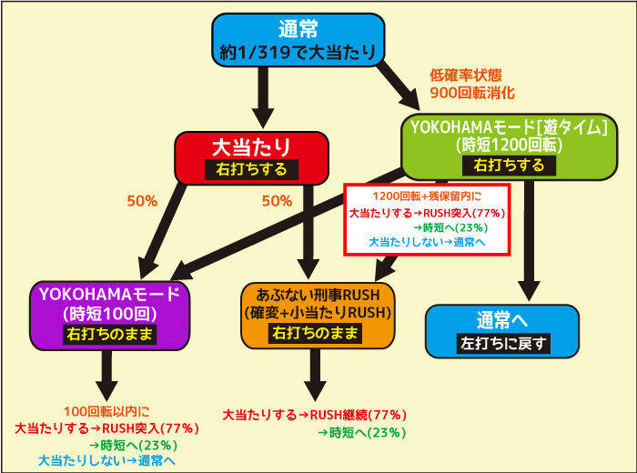 Pあぶない刑事 ゲームフロー