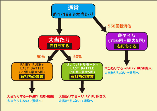 P FAIRY TAIL2 JQD ゲームフロー