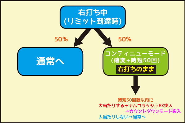 Pナムココレクション 右打ち中(リミット到達時)
