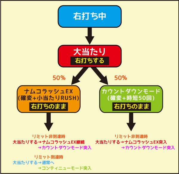 Pナムココレクション 右打ち中