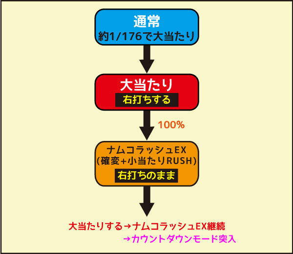 Pナムココレクション 初当たり時