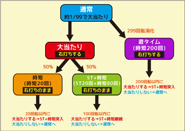 新世紀エヴァンゲリオン 決戦 プレミアムモデル ゲームフロー