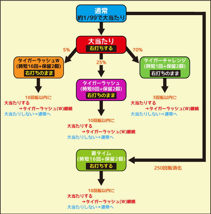 PフィーバータイガーマスクW Lightver. ゲームフロー