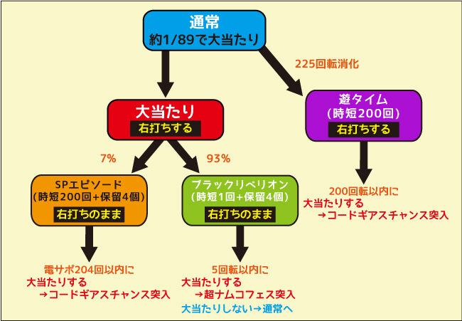 Pコードギアス 反逆のルルーシュLight ver. ゲームフロー