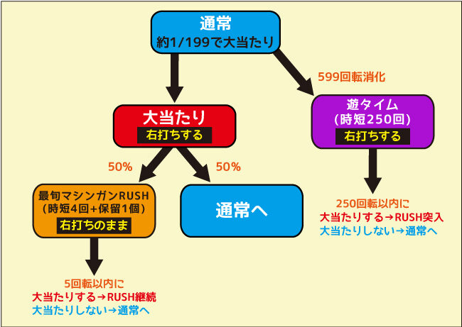 Pフィーバーゴルゴ13 疾風マシンガンver． ゲームフロー