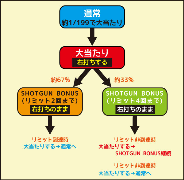 Pバーストエンジェル3 ゲームフロー