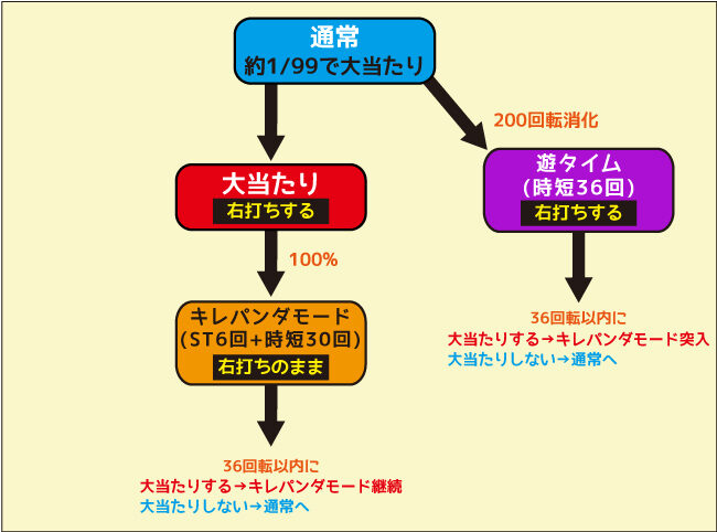 P安心ぱちんこキレパンダinリゾート 79Ver. ゲームフロー