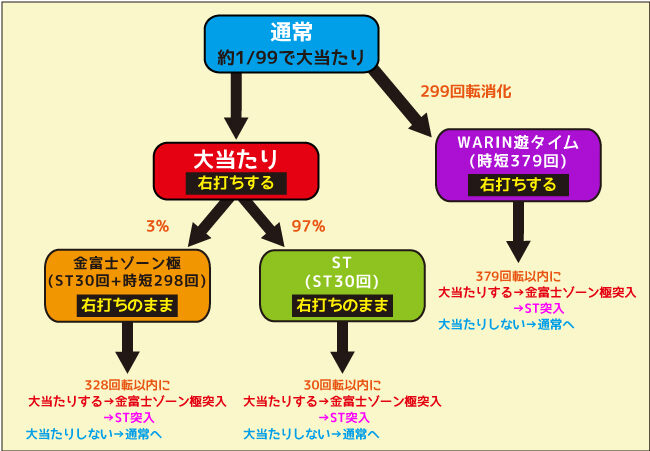 PAスーパー海物語 IN JAPAN2金富士 99バージョン ゲームフロー