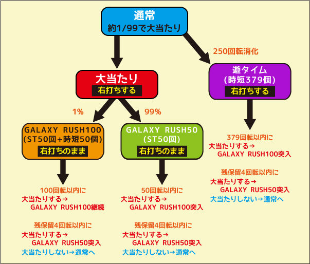 P銀河鉄道999 GOLDEN甘デジ ゲームフロー