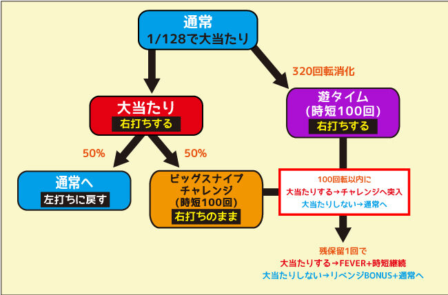 Pフィーバーゴルゴ13Light ver ゲームフロー
