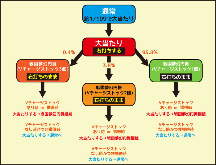 P戦国&dagger;恋姫 Vチャージver ゲームフロー
