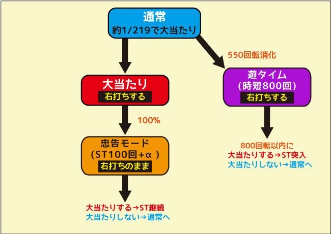 P笑ゥせぇるすまん最後の忠告 ゲームフロー