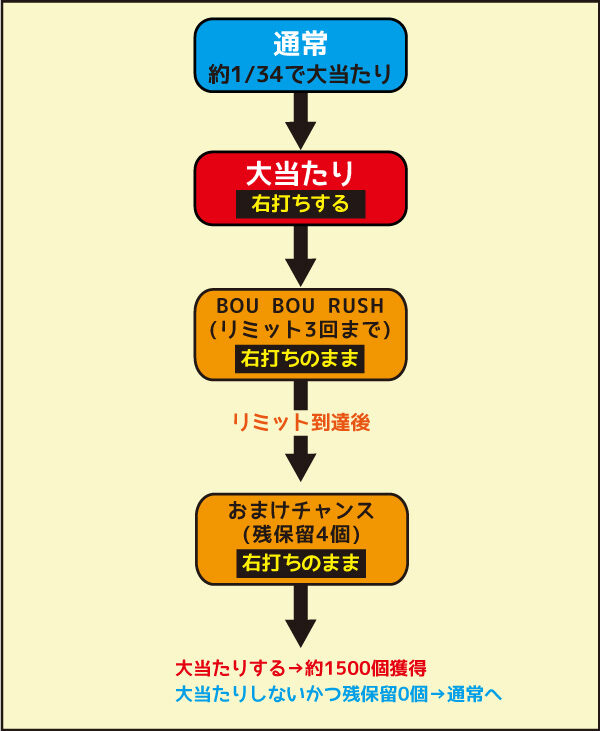 Pうまい棒 ゲームフロー