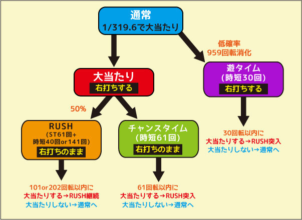 P DD北斗の拳2 ついでに愛を取り戻せ！！ケンシロウ319Ver. ゲームフロー